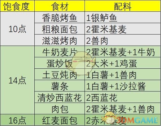 幻塔回血食材有哪些(回血食谱大全) 第2张